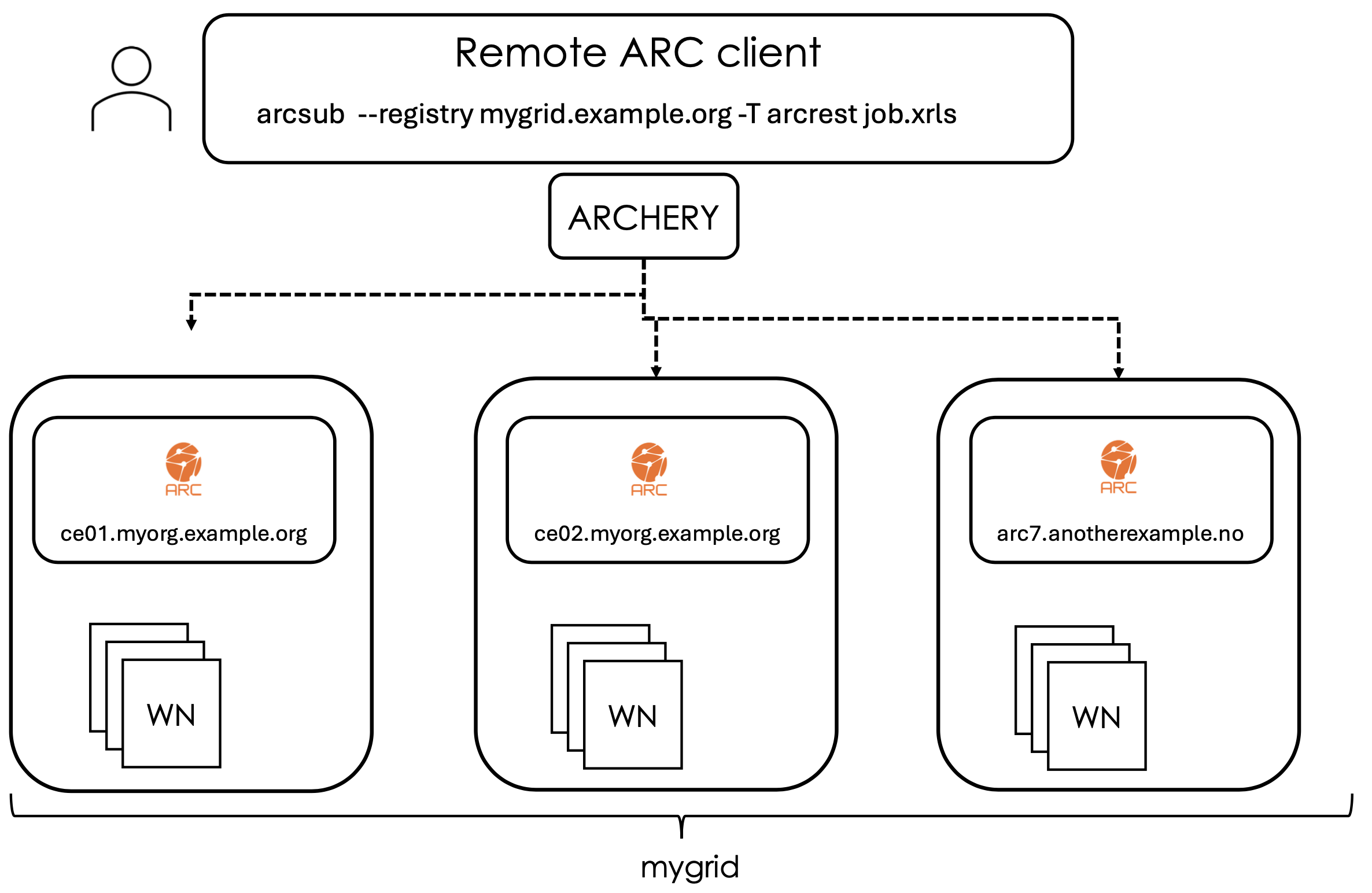 Small research community e-Infrastructure topology
