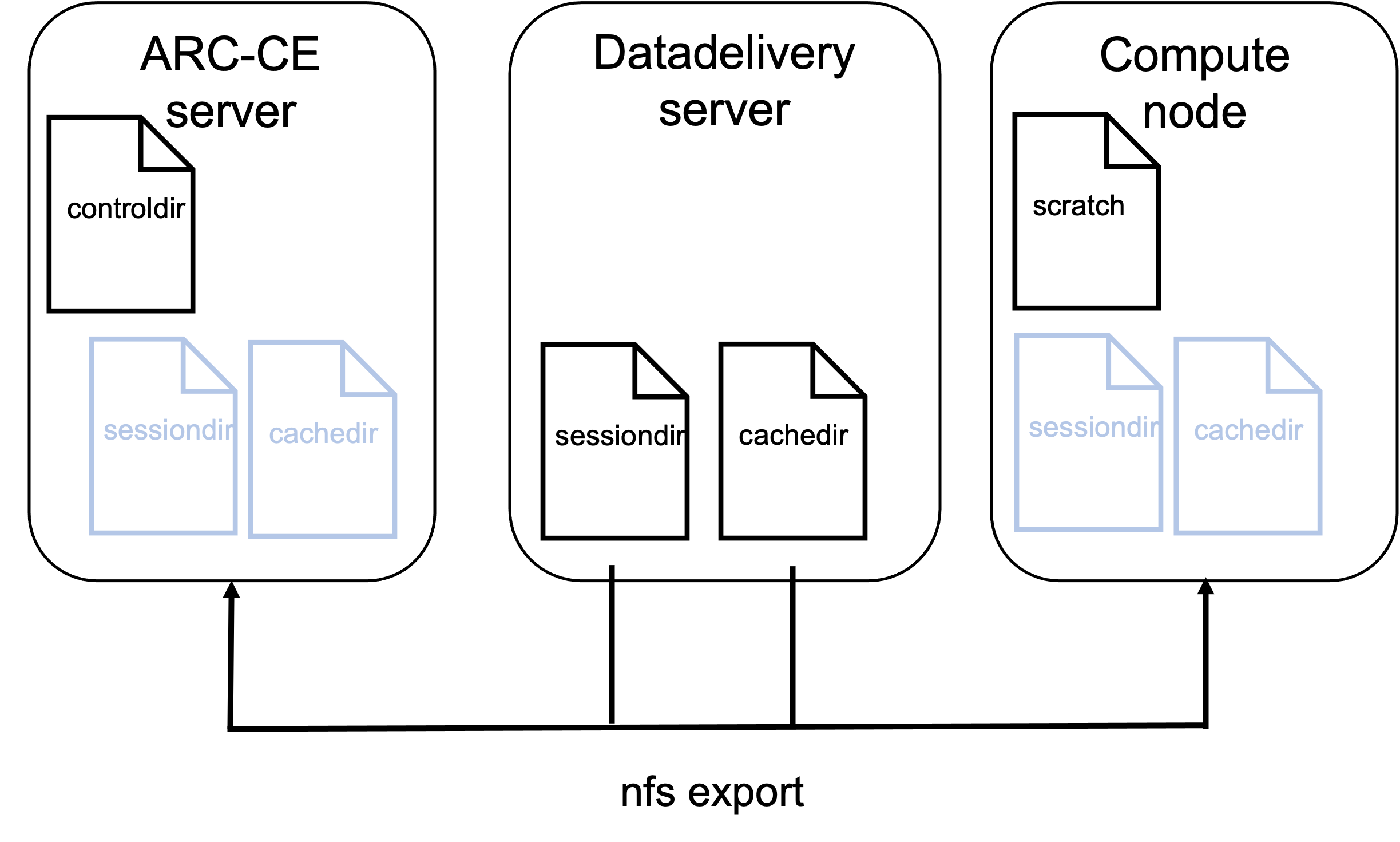 Simple overview of file setup for production setup of ARC example cluster